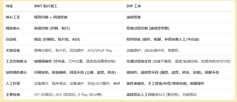 smt貼片加工和dip工序中的重點工序區(qū)別圖