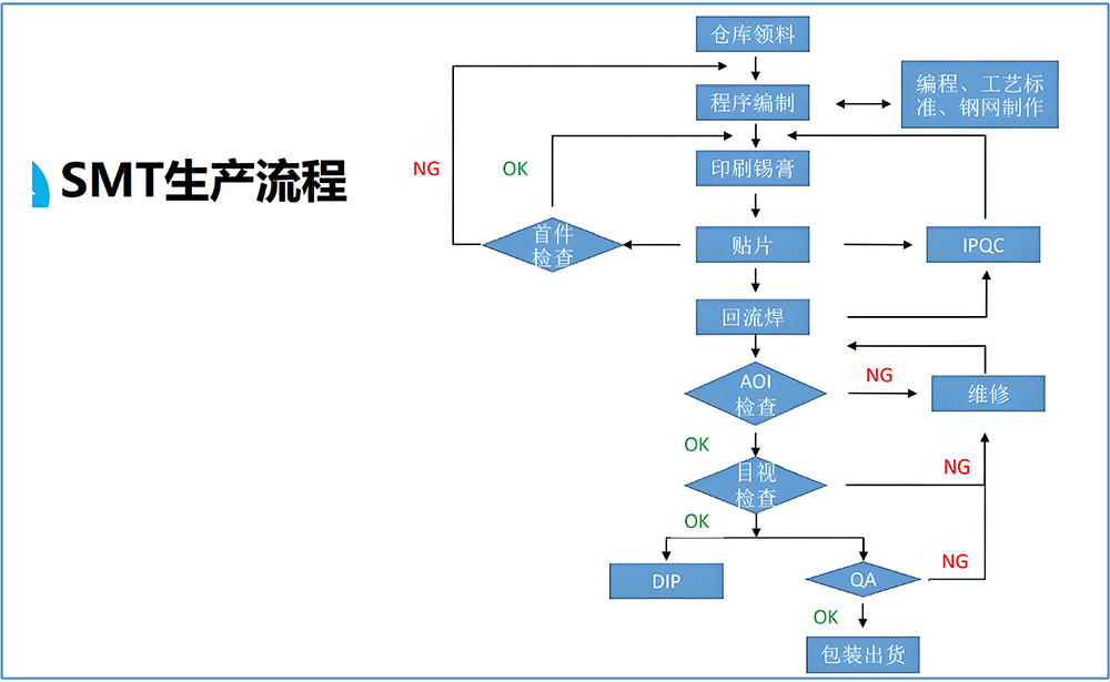 smt貼片加工廠如何應對快速交付需求?